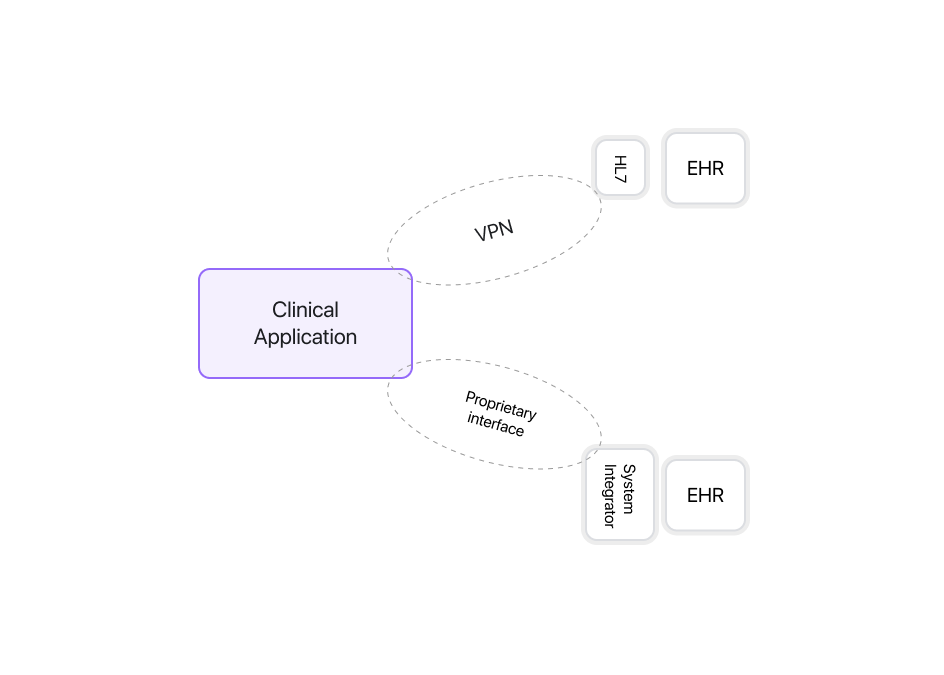 The "old" way of connecting